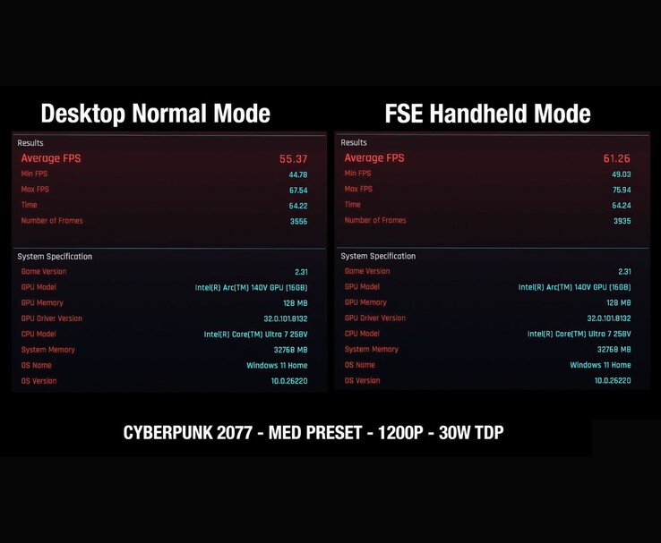 Cyberpunk 2077 benchmark comparing MSI Claw 8 AI performance in Desktop Mode vs Full-Screen Mode, showing FPS gain from 55.37 to 61.26 at 1200p Medium, 30 W TDP. (Image source: ETA Prime via YouTube)