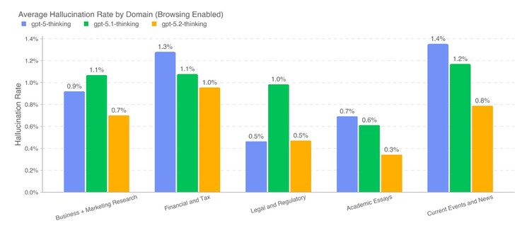 OpenAI GPT-5.2 hallucinates less often than prior models. (Image source: OpenAI)