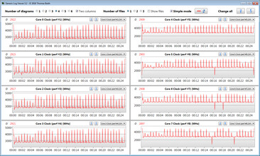 CPU clocks during the CB15 continuous loop (maximum CPU/GPU performance)