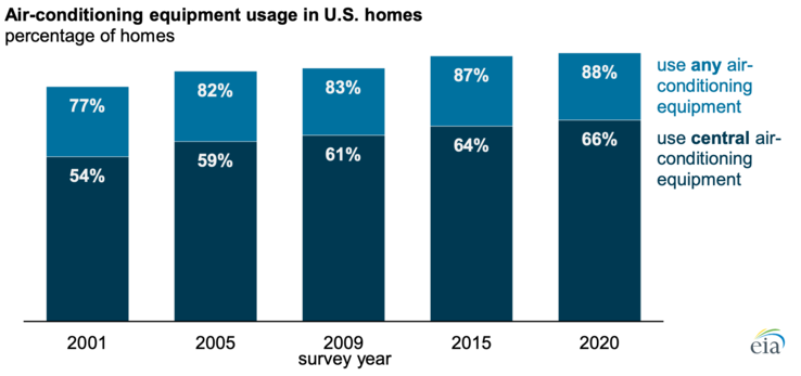 Almost 90% of U.S. households used air conditioning in 2020. (Image source: U.S. Energy Information Administration, Residential Energy Consumption Survey)