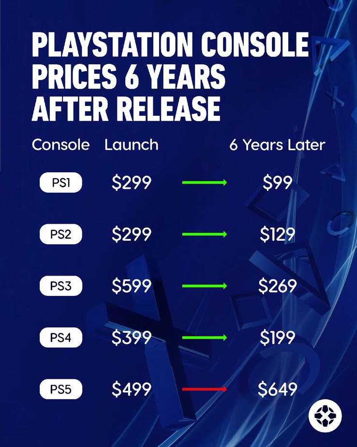 Sony PlayStation price developments over the years.