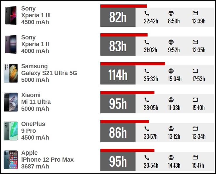 Xperia 1 III battery life comparison. (Image source: GSMArena)