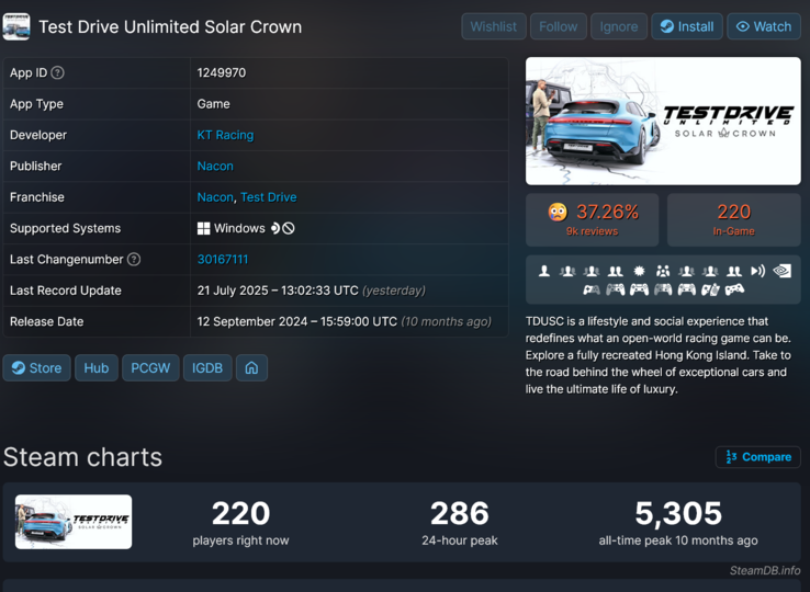 Test Drive Unlimited Solar Crown Steam player counts (Image source: screenshot, SteamDB)