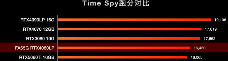 Time Spy benchmark results (Image Source: 小明白 on Youtube)
