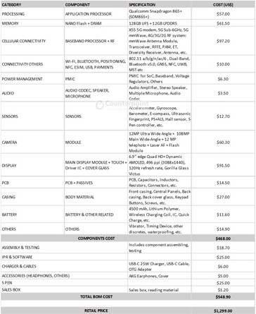 BoM for the Galaxy Note 20 Ultra 5G. (Image source: Counterpoint)