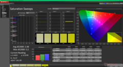 Saturation Sweeps before calibration (P3)