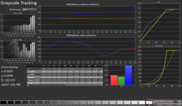Grayscale and EOTF tracking in Rec.2020 color space