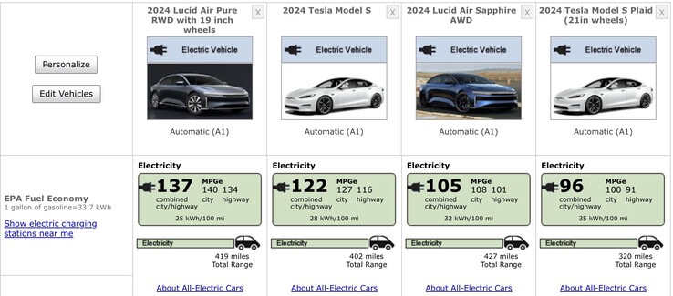 The Lucid Air consistently outperfroms the Tesla Model S in terms of range. (Source fueleconomy.gov)