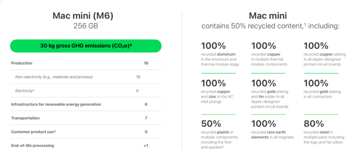 Environmental data Mac mini