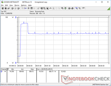 Prime95 initiated at 10s mark. Consumption spines to 88 W before falling and stabilizing at 67 W. Interestingly, there are minor but recurring spikes of about 2 to 3 W