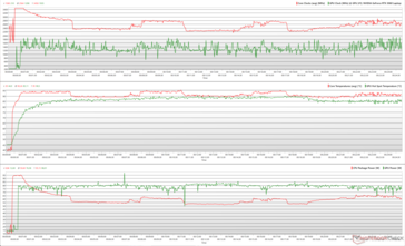 CPU/GPU clocks, temperatures, and power variations during Prime95 + FurMark stress