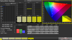 Saturation Sweeps after calibration