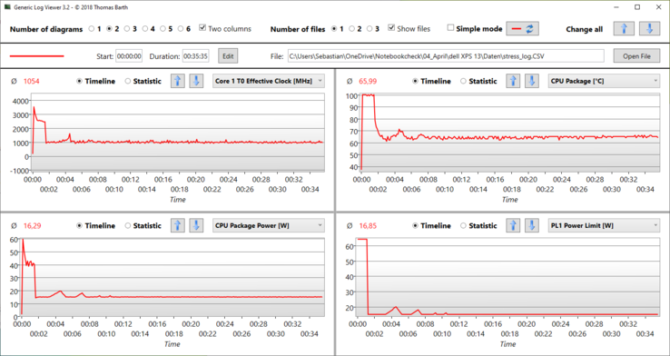 Prime95 and FurMark stress test: PL1 remains at 65 watts for just under 1:30 minutes, causing the SoC to quickly heat up to 100 °C (~212 °F).