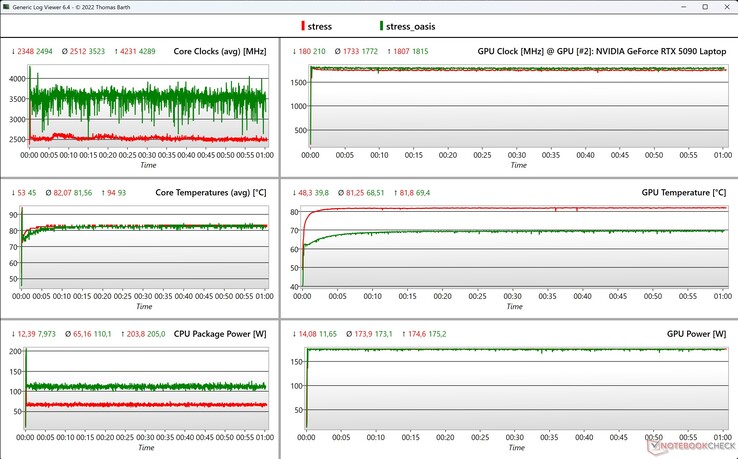CPU/GPU data stress test (red: Neo 16, green: Neo 16 with Oasis)