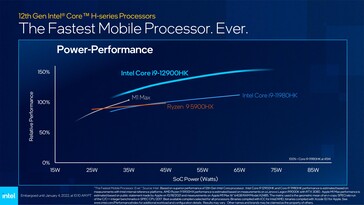 Intel Alder Lake-H performance per Watt compared to Apple M1 Max and AMD Ryzen 9 5900HX. (Source: Intel)