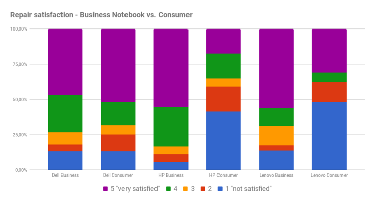 Satisfaction with conducted repairs consumer vs. business