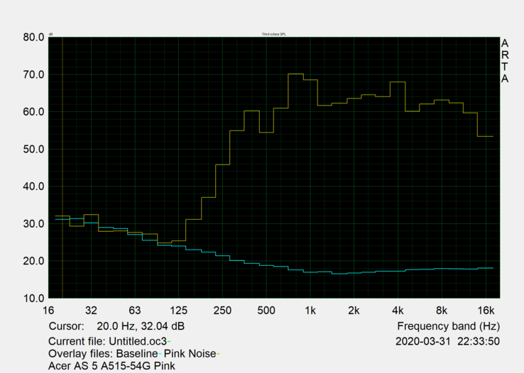 Pink noise graph