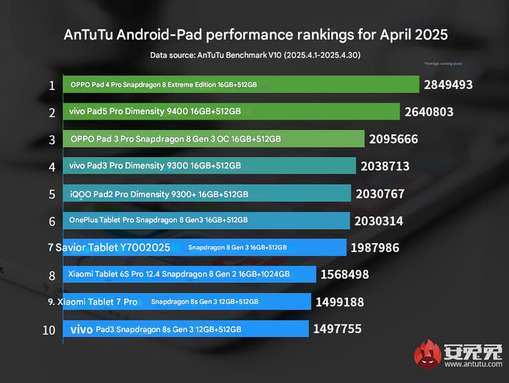 AnTuTu's tablet performance ranking of April 2025 (Image source: AnTuTu - machine translated)