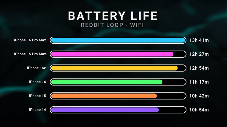iPhone 16e battery life comparison (Image source: Dave2D on YouTube)