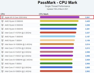 Apple M1 laptop CPU chart. (Image source: PassMark)