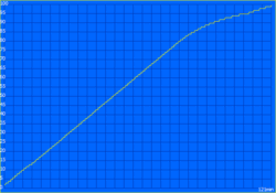 Charging process with the device switched on