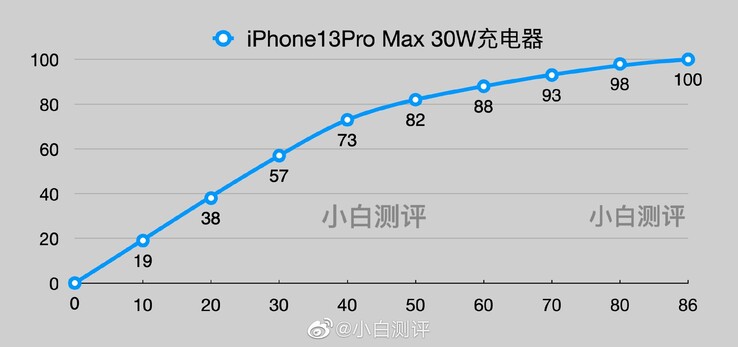 An online battery test leads to some charging-time results for most of the iPhone 13 series. (Source: Weibo via @Duanrui on Twitter)