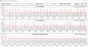 CPU clock speeds while running the CB15 loop (High)