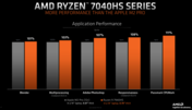 AMD Ryzen 9 7940 HS vs Apple M2 Pro (image via AMD)