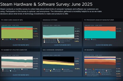 June 2025 Steam survey overall results (Image source: screenshot, Steam)