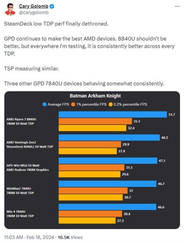 The Ryzen 7 8840U dethrones Steam Deck's "Van Gogh" APU at 10 watts. (Source: Cary Golomb via Twitter)