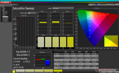 Saturation Sweeps after calibration