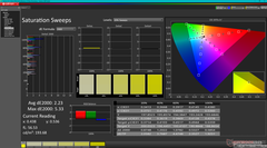 Saturation Sweeps before calibration (P3)