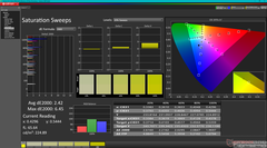 Saturation Sweeps before calibration