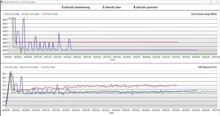 CPU data Cinebench 2024 Multi (red: high performance, blue: optimized, green: quiet)