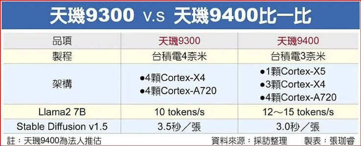 A provisional Dimensity 9300 vs. 9400 chart(?). (Source: ITHome)