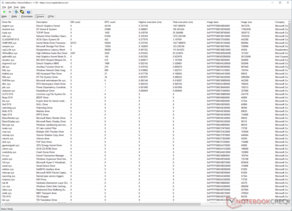 The dxgkrnl.sys is the driver with the highest execution time.