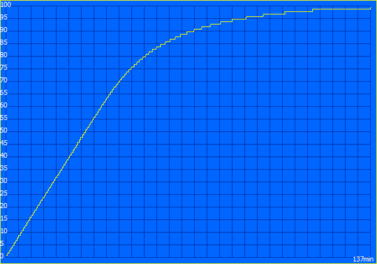 Charging curve