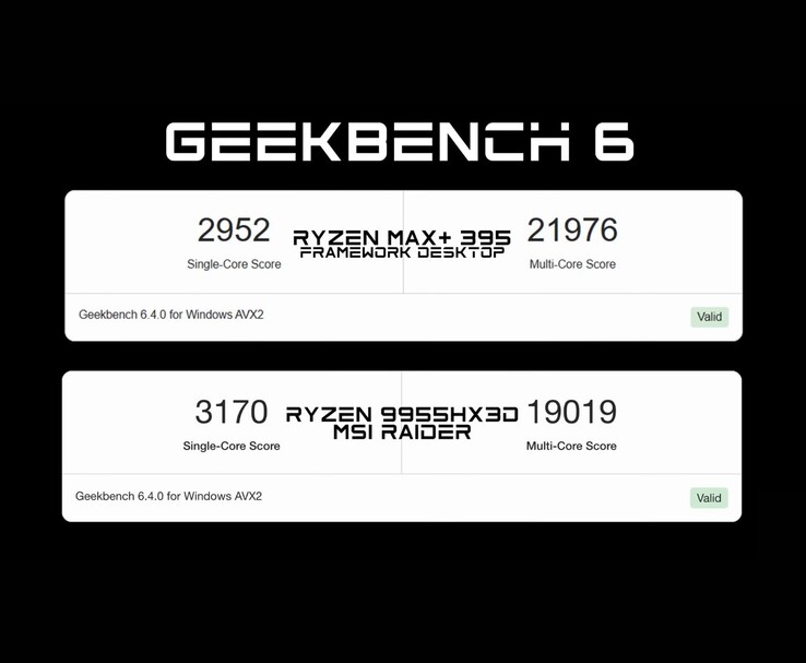 Geekbench 6 benchmark comparison showing Ryzen AI Max+ 395 in the Framework Desktop outperforming the Ryzen 9 9955HX3D in multi-core score, but slightly behind in single-core. (Image source: ETA PRIME)
