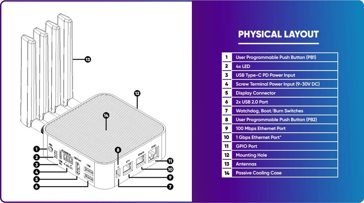 The port selection was obviously made for industrial use cases (Image source: Sixfab)