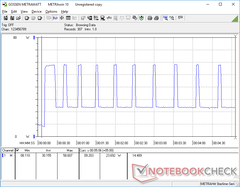 Prime95 initiated at 10s mark. Consumption spikes to 58 W for about 18 seconds before falling and cycling between 23 W and 58 W. The behavior mimics the our Stress Test clock rate observations above