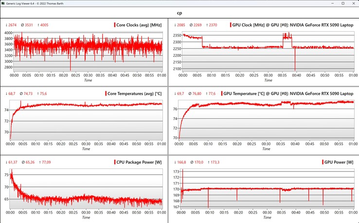 CPU/GPU data Cyberpunk 2077 (1080p Ultra)