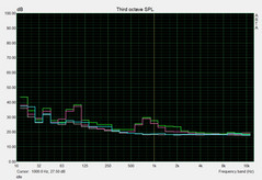 Noise level at idle