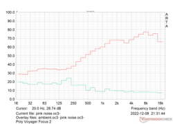 Poly Voyager Focus 2: Pink noise diagram