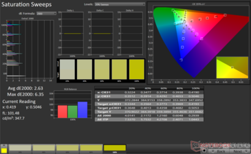 Saturation Sweeps Avg dE2000: 2.63. Max dE2000: 6.35