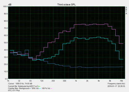 HTC U11 Plus: pink noise graph