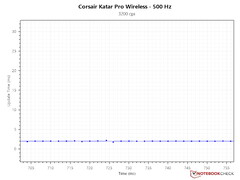 Update interval time - 3,200 DPI