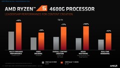 AMD Ryzen 5 4600G content creation performance in comparison with Intel Core i5-9500. (Source: AMD)