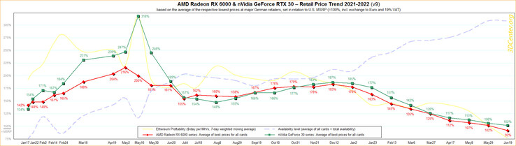 3DCenter price chart. (Source: 3DCenter)