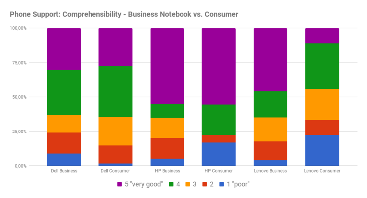 Phone support: Comprehensibility consumer vs. business