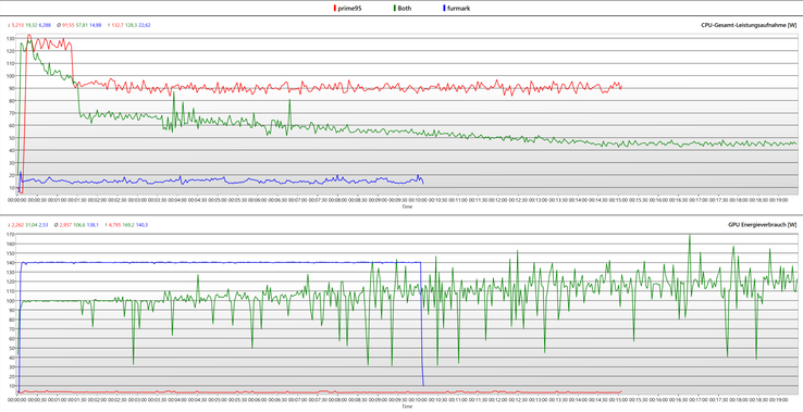 Prime95 and Furmark logs